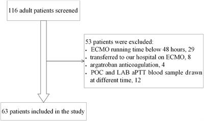 An Agreement Study Between Point-of-Care and Laboratory Activated Partial Thromboplastin Time for Anticoagulation Monitoring During Extracorporeal Membrane Oxygenation